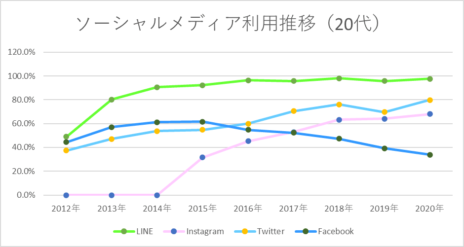 ソーシャルメディアの利用率（20代）