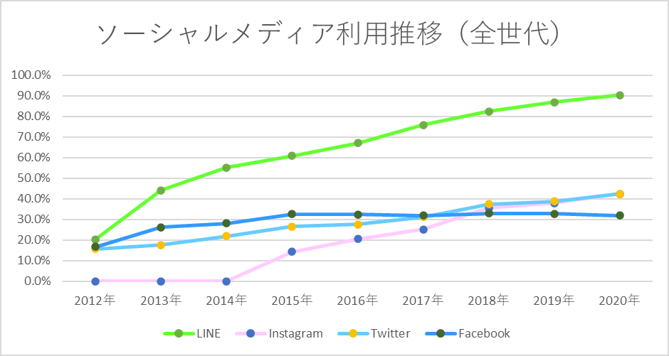 ソーシャルメディアの利用率（全世代）
